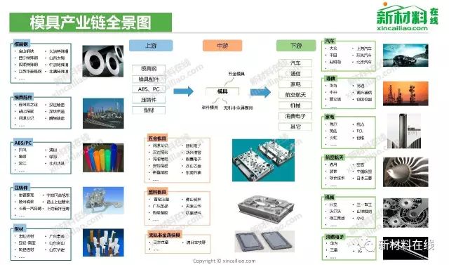 模具产业链全景图