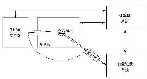 x射线衍射(xrd)基本原理剖析