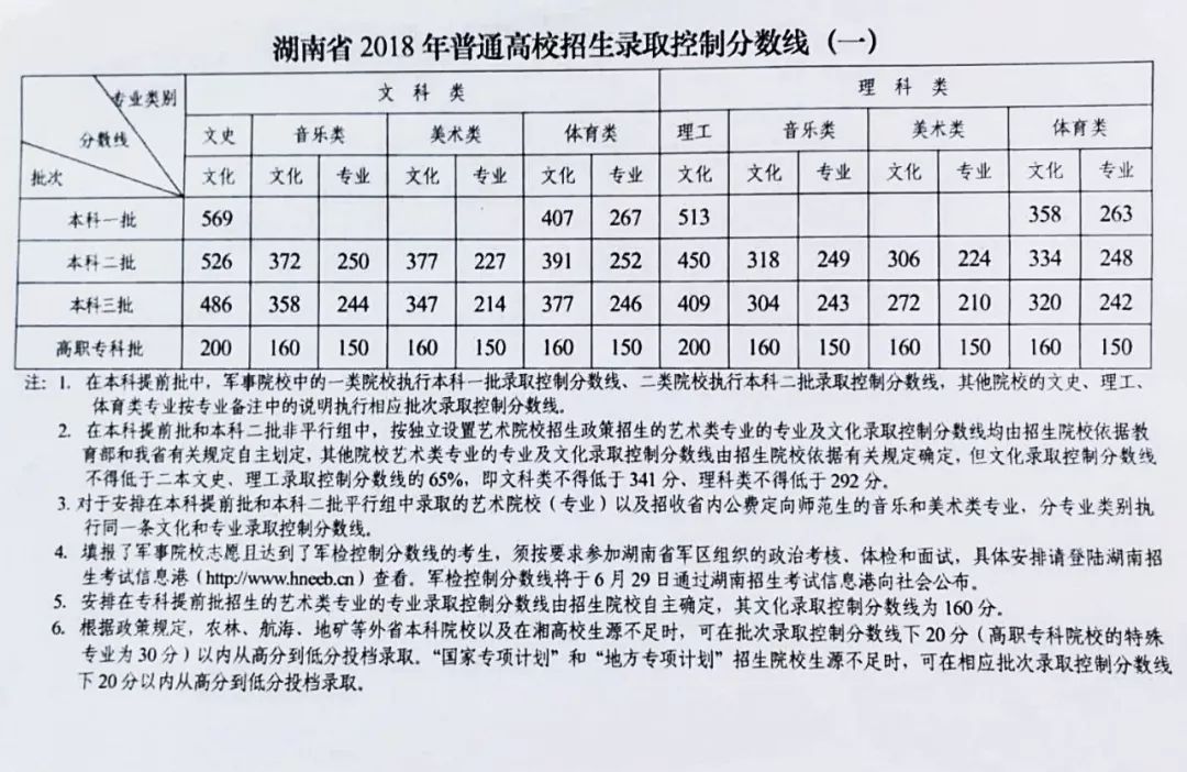 表格) 附历年湖南高考分数线: 从22日开始,全国各省市陆续公布2018年图片