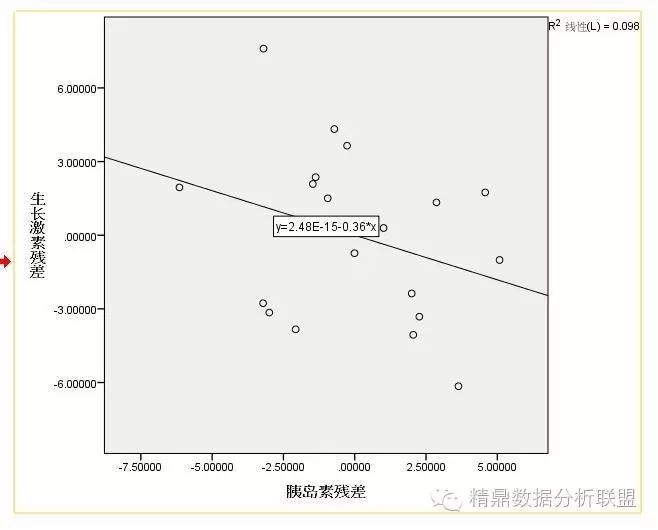 3.6计算胰岛素的残差 均数,生长激素的残差 均数 得到下图