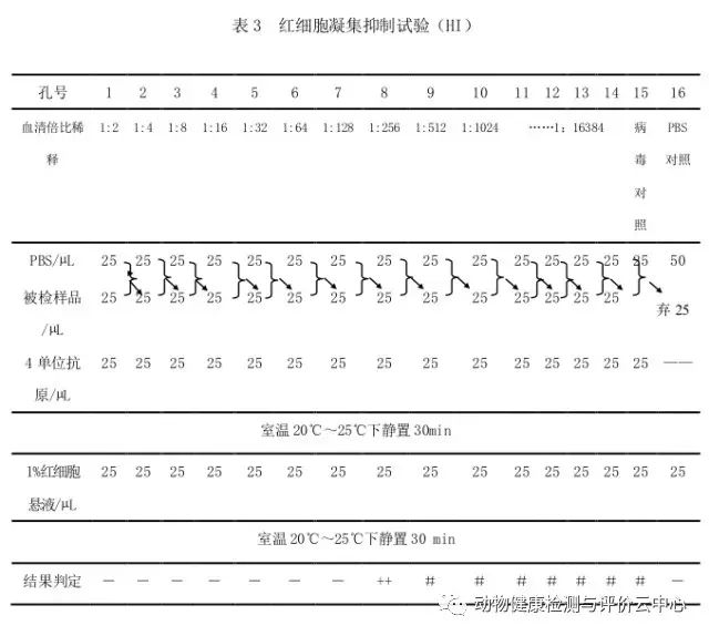 【检测技术应用】血凝(ha)和血凝抑制(hi)试验操作规程