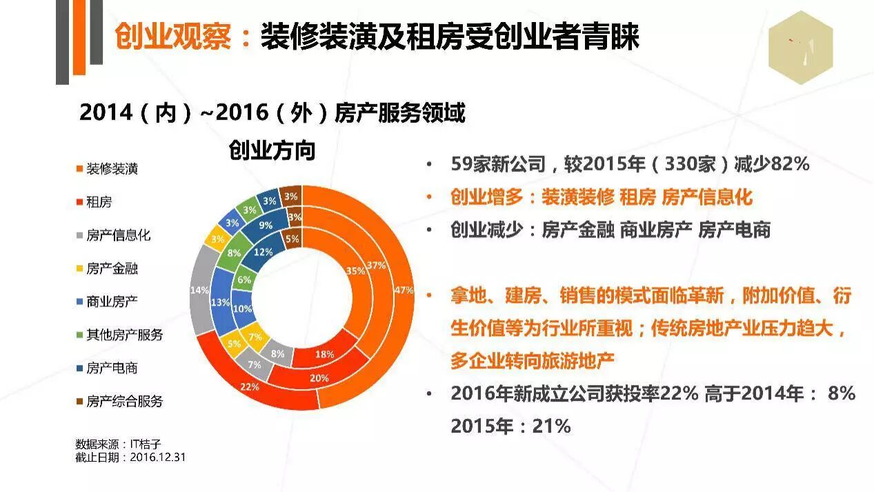 装饰装修公司创业项目商业计划书 房产创业降温，新成立公司骤减82%，装修、商业房产、租房最热门