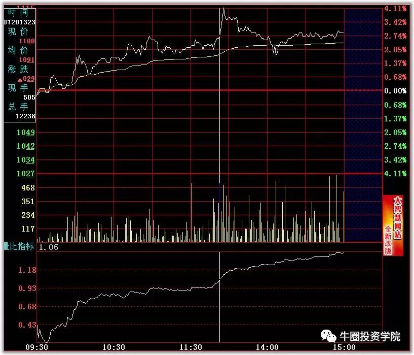 【股市看盘技巧】分时图的绝佳买点[图文]