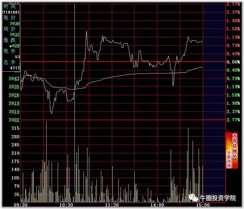 【股市看盘技巧】分时图的绝佳买点[图文]