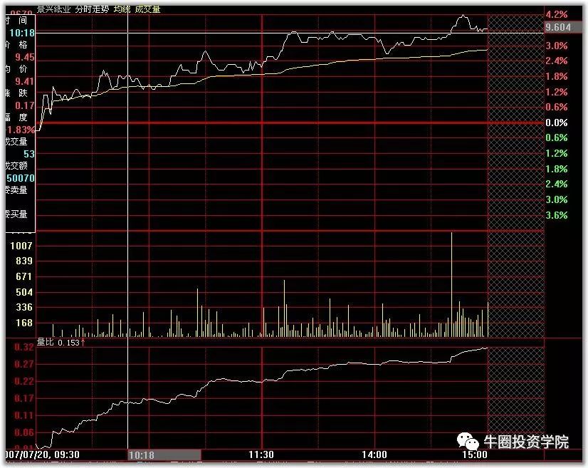 【股市看盘技巧】分时图的绝佳买点 [图文]