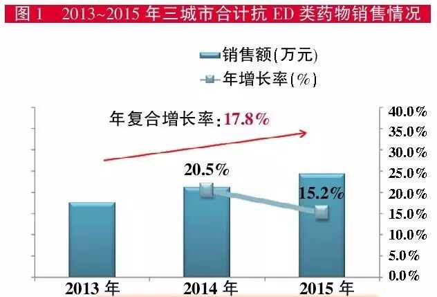 万艾可依旧引领抗ED类零售市场，国产“肾宝”势头强劲