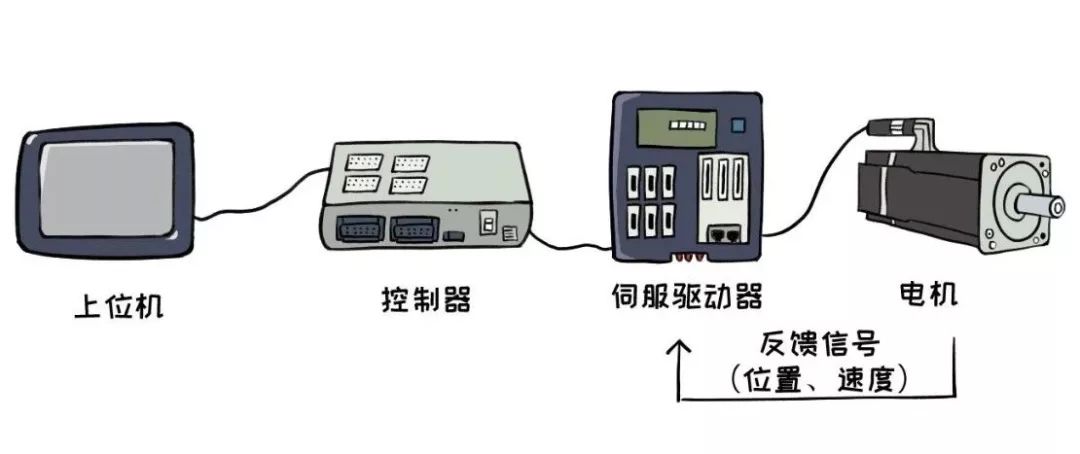 作为现代运动控制领域的核心单元,伺服驱动系统可以实现高精度的传动