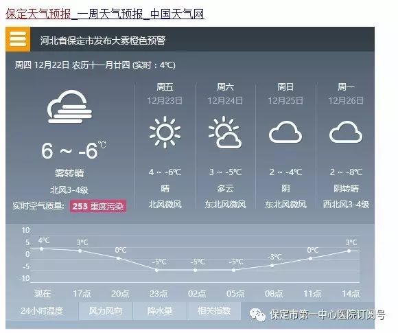 虽然天气预报说今天晚上大保定的雾霾就要散了