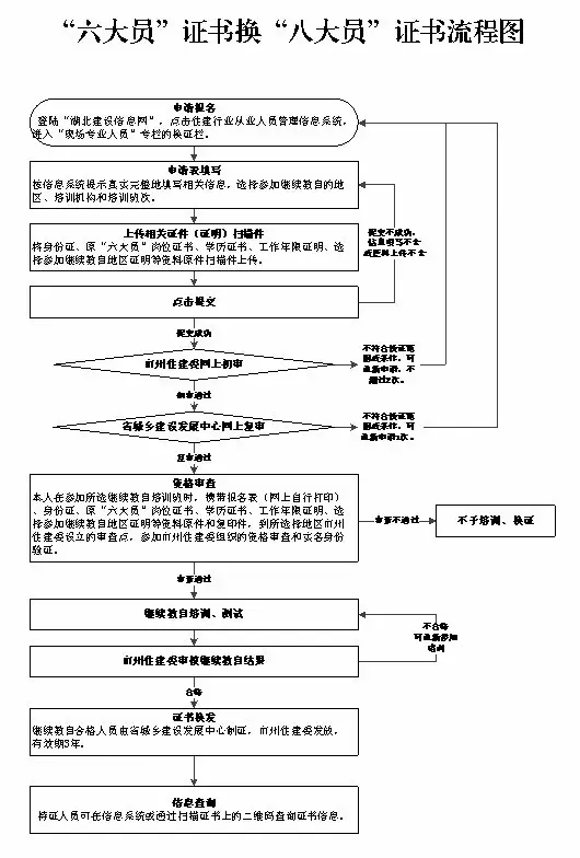 湖北住建领域现场专业人员开始换证 3月20日起登陆“湖北建设信息网”报名