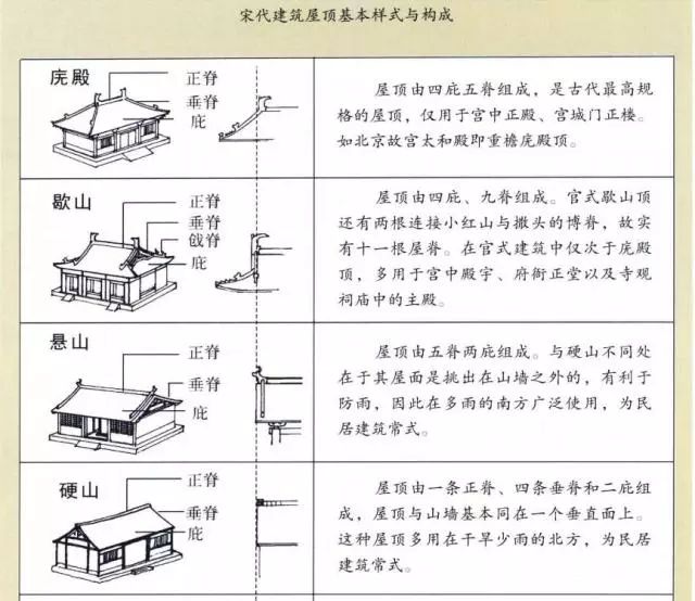 悬山顶,硬山顶,一般是民用屋顶.