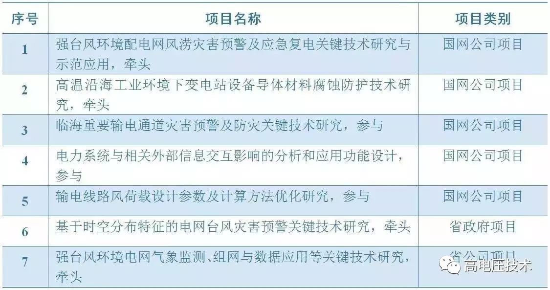 走进科技攻关团队 强台风环境电网抗风减灾科技攻关团队 自由微信 Freewechat