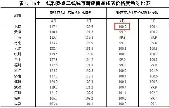 北京楼市变脸:买房的不敢出手 有中介正考虑跳槽