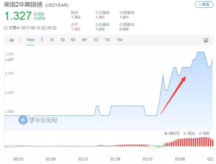 耶伦连抛2个炸弹！加息杀伤力最小 另外1个是重点