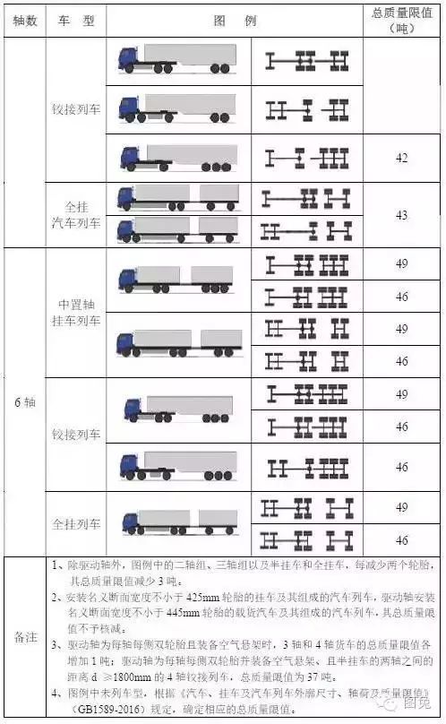 在轴重方面,最新的《超限运输车辆行驶公路管理规定》已经明确规定了