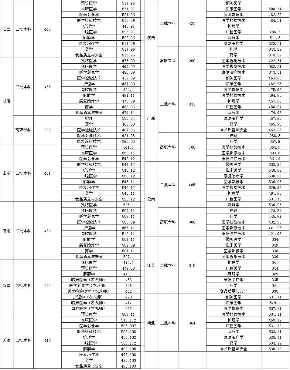 2021年沈阳医学院分数线_沈阳医学院是分数线_沈阳医学院分数线