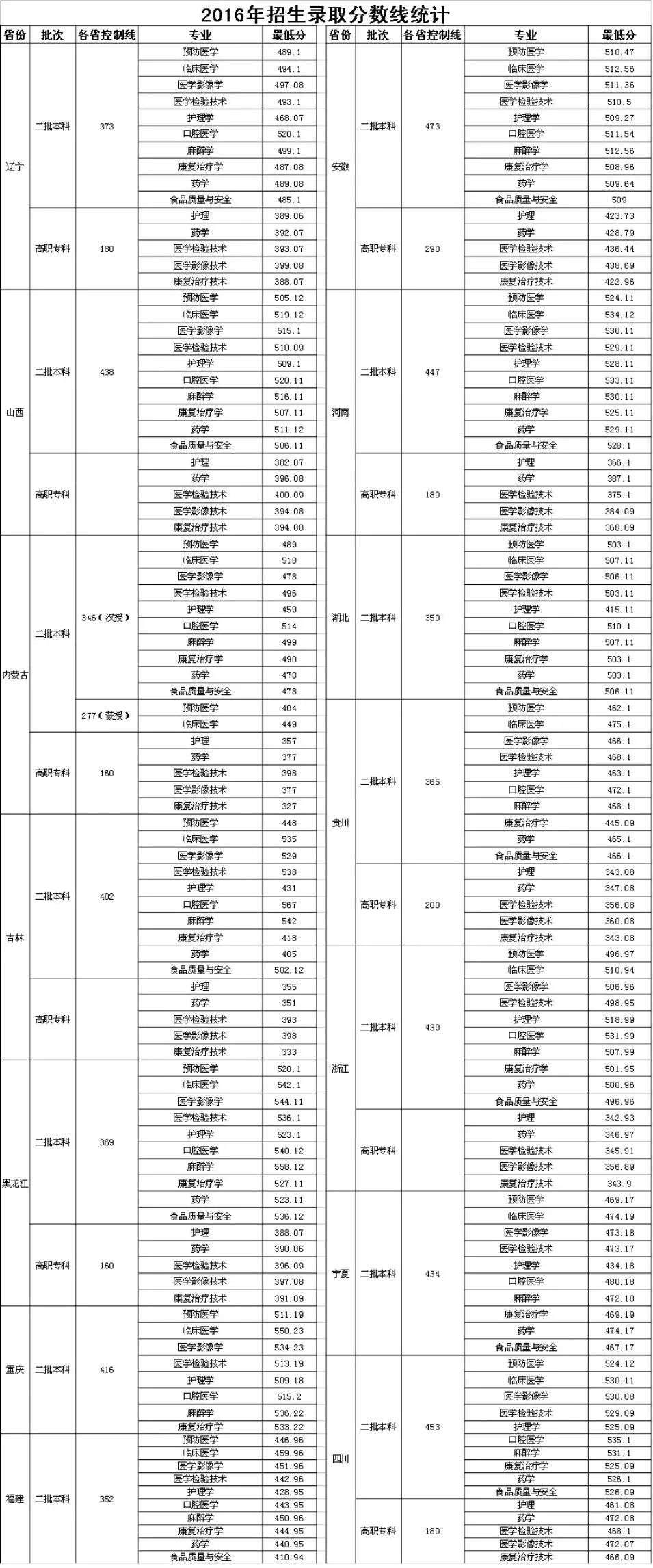 2021年沈阳医学院分数线_沈阳医学院分数线_沈阳医学院是分数线