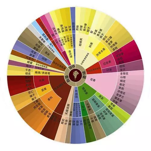葡萄酒這些品酒詞匯很費勁?史上最全品酒詞匯在這里 葡萄酒這些品酒詞匯很費勁?史上最全品酒詞匯在這里