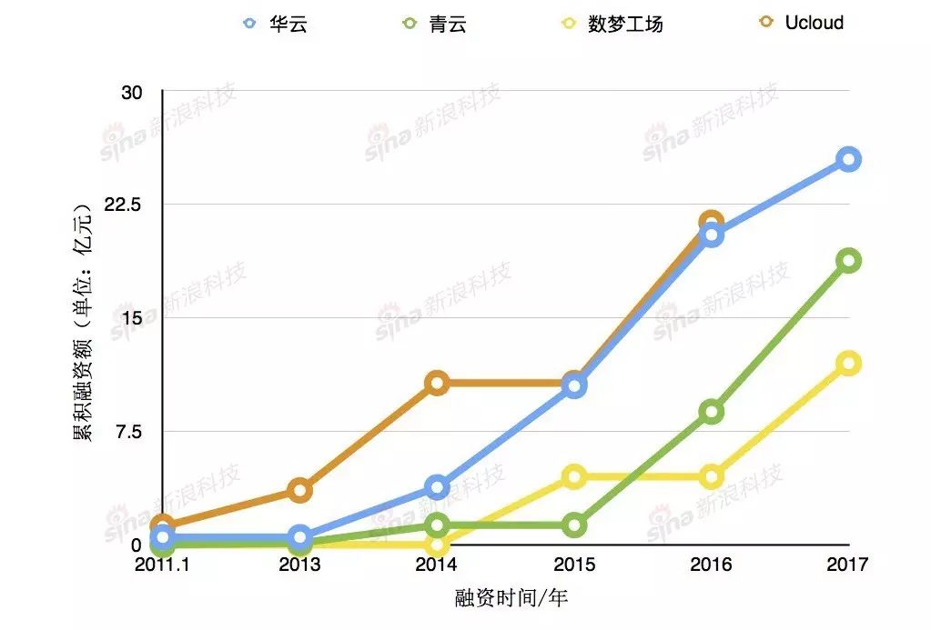 三家代表性公司的融资进度曲线