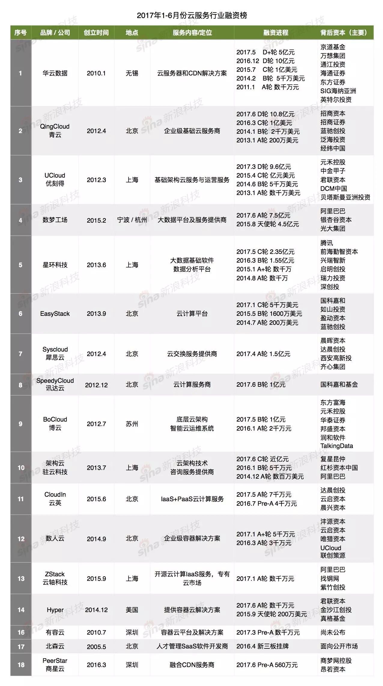 月云计算服务市场融资项目整理