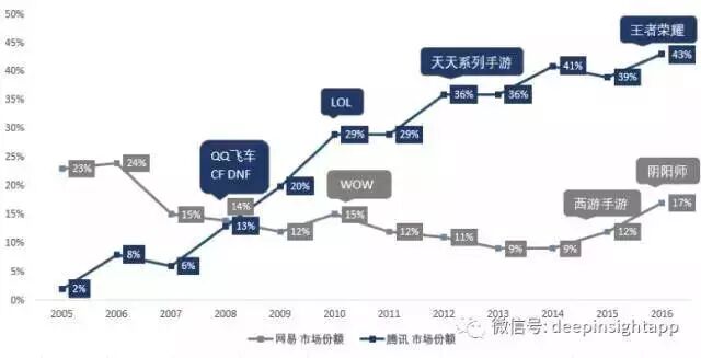 【九枝兰】为什么腾讯能做出30亿月流水的《王者荣耀》，而网易做的是更小众的《阴阳师》？-图片2