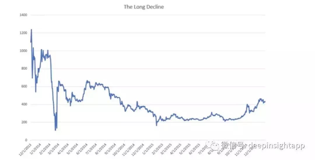 为什么说买比特币很难赚钱？