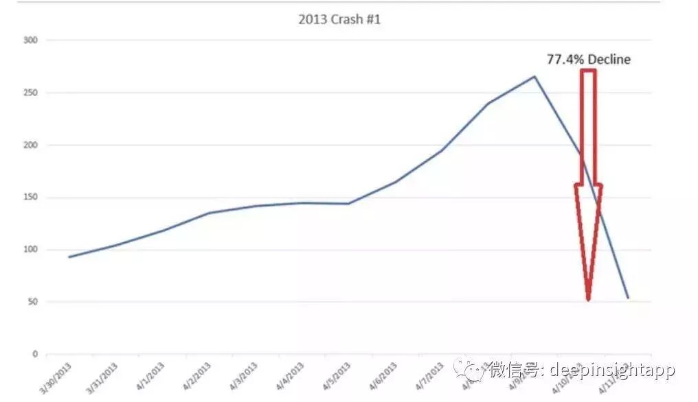 为什么说买比特币很难赚钱？