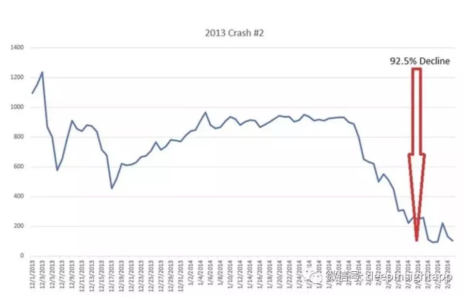 为什么说买比特币很难赚钱？