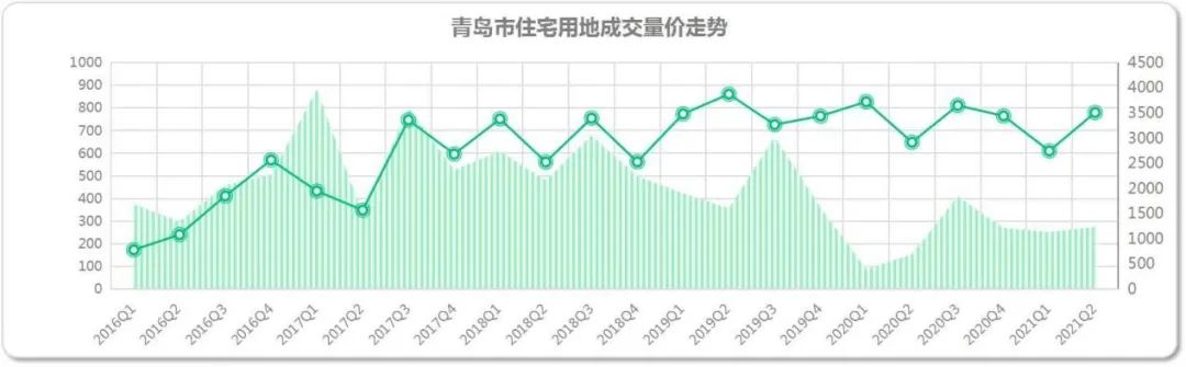 数据来源:青岛市自然资源局图2:楼面地价与房价的占比关系图数据来源