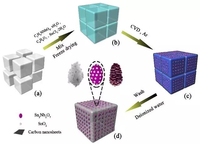 组内成果三维碳网络负载铌酸锡二氧化锡纳米颗粒复合材料的制备及其在