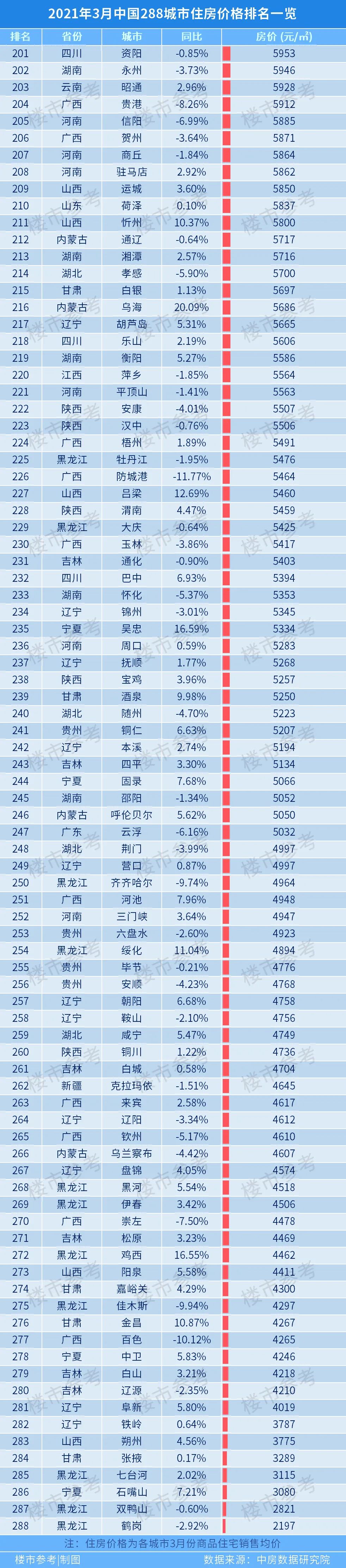 城市按照房价从高到低的大排行,大家可以查查看自己的家乡房价排名第