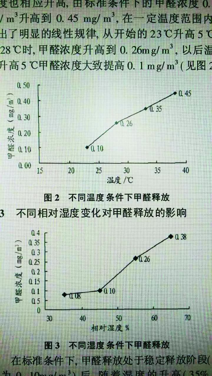 空气温度和湿度越高,甲醛释放速度越高,甲醛释放在高温潮湿的夏季