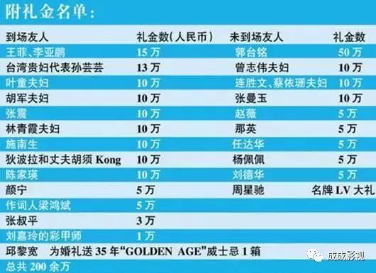 王思聪随礼30万?张杰谢娜礼金3000万,高圆圆6000万,最壕是这对