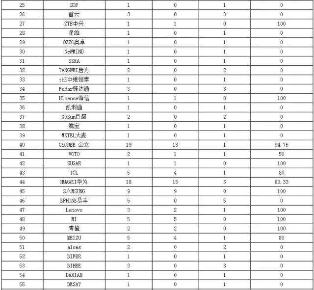 【提醒】刚曝光一批不合格手机！华为、金立上黑榜，赶紧自查插图6