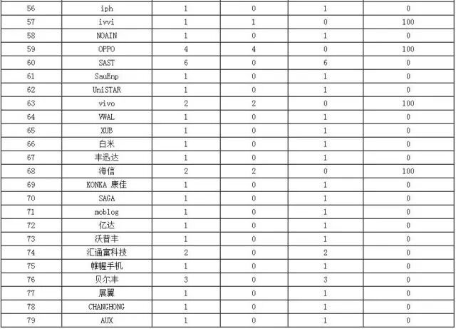 【提醒】刚曝光一批不合格手机！华为、金立上黑榜，赶紧自查插图7