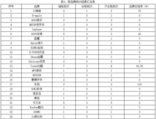 【提醒】刚曝光一批不合格手机！华为、金立上黑榜，赶紧自查插图5
