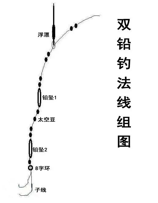 什么是"双铅上跑"钓法?有何特点?