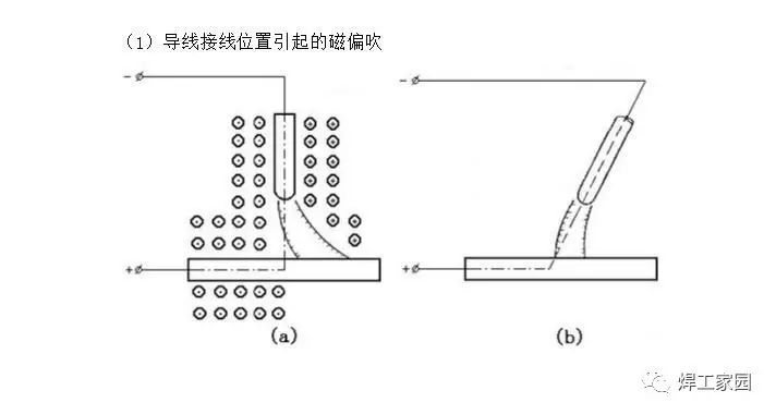 焊接电弧磁偏吹产生的原因及预防措施