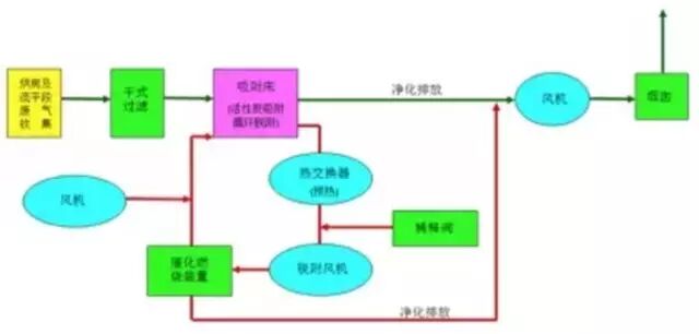 鋼桶廠家在鋼桶生產過程VOC治理方法介紹