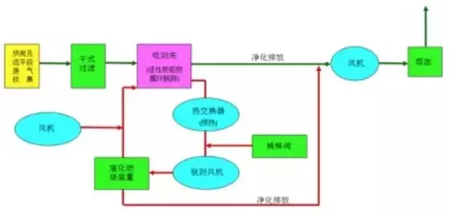 钢桶厂家在钢桶生产过程VOC治理方法介绍