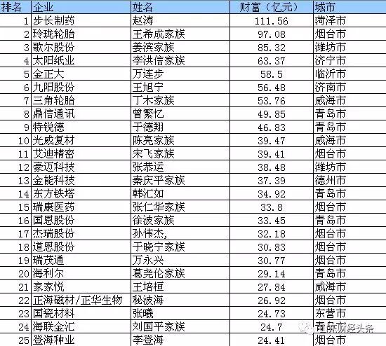 寿光最有钱的人坐拥75亿元你知道是谁么