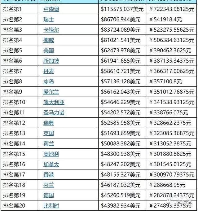 国家或地区名称,人均gdp(美元,人均gdp(人民币 文莱这个小岛国都高