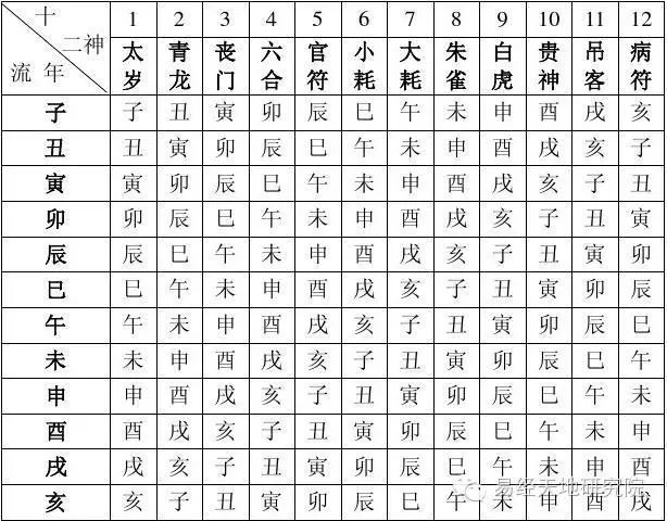 十二神天干定局表(数字为十二神名)