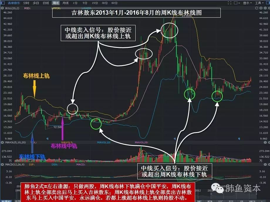 就算能我也不确定自嫉1步:选两只股票:中国平安601318和吉林敖东