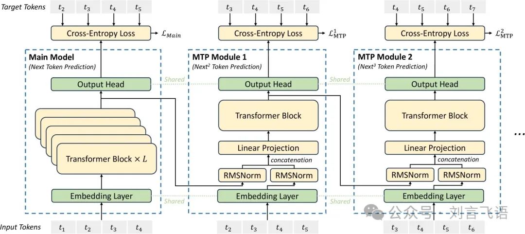 Photo by Shao-Chuan Wang on January 31, 2025. 可能是包含下列内容的图形：蓝图和上面的文字是“Target Tokens t2 t3 t4 t5 t3 Cross-Entropy Loss ts t5 EMain Main Model (Next Token Prediction) t4 Cross-Entropy Loss t5 t6 t7 LMTP Output Head Module1 (Next² Token Prediction) Shared Cross-Entropy Loss LMTP Output Head Module: (Next Token Prediction) I L Shared Output Head Transformer Block Transformer Block TransformerBlockx <L Linear Projection Transformer Block Embedding Layer concatenation RMSNorm Input Tokens Shored RMSNorm 11 Linear Projection concatenotion 62 t3 Embedding Layer tA RMSNorm Shared RMSNorm 62 l3 l4 Embedding Layer ts L3 ts i5 to”.