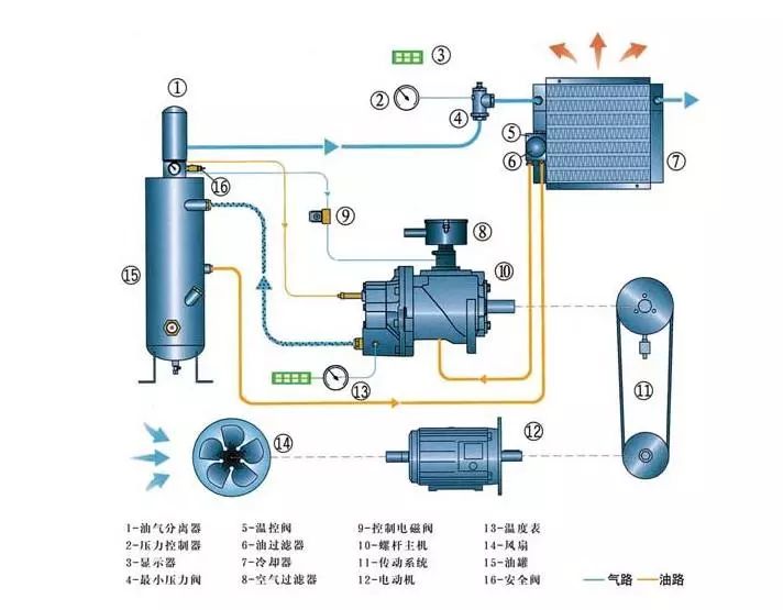 6大进口医用无油静音空压机使用对策