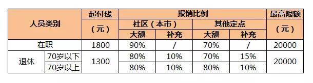 北京社保报销