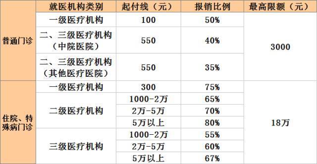 北京社保报销