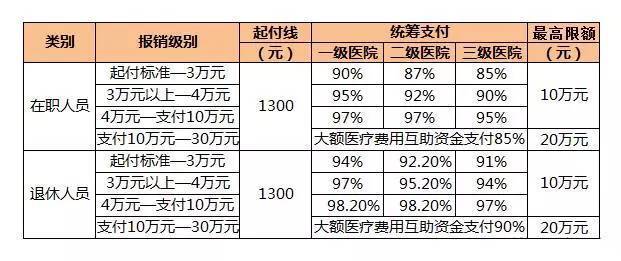 北京社保报销