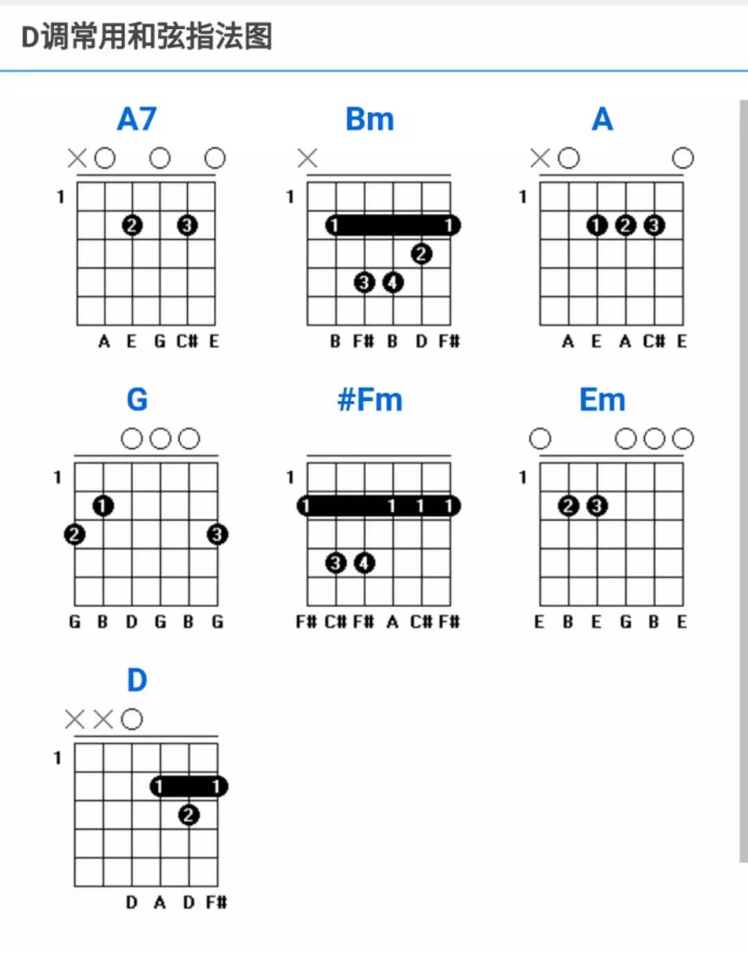 d调常用和弦指法图