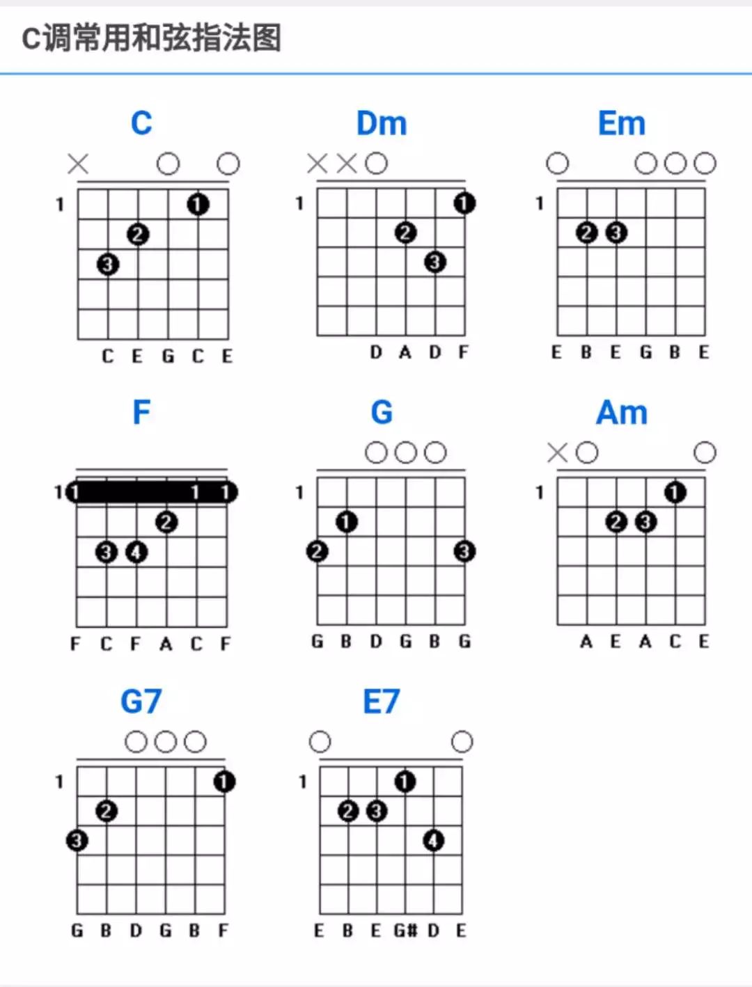c调常用和弦指法图